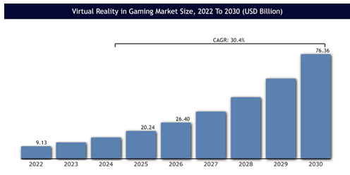 realta virtuale mercato dei giochi
