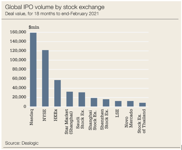 andamento delle IPO fonte Dealogic