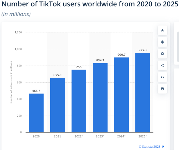 numero degli utenti di TikTok