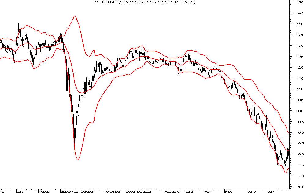 grafico bande di Bollinger