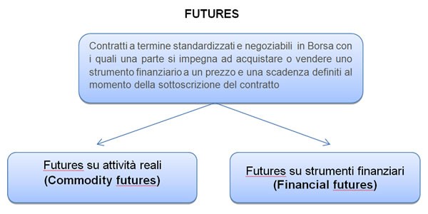 Futures cosa sono e come funzionano guida 2023