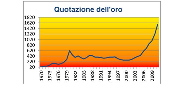 grafico