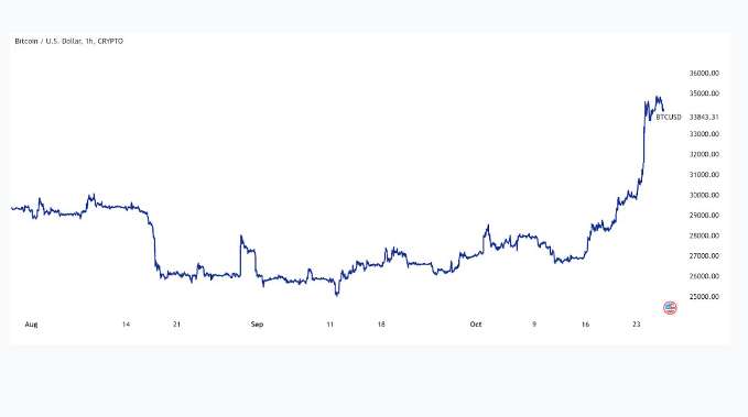 ProShares Bitcoin