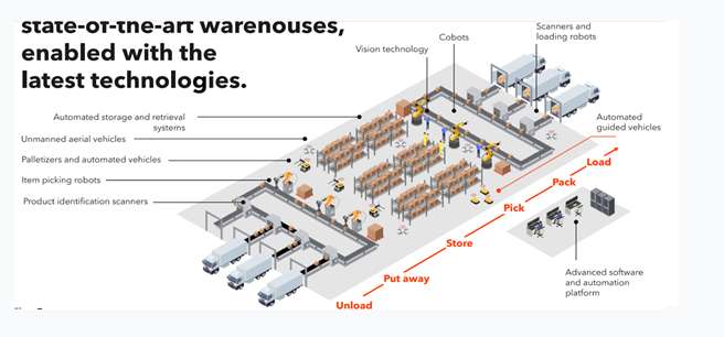 GXO Logistics
