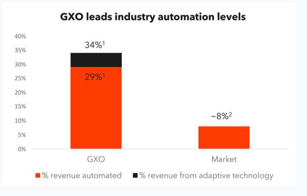 GXO Logistics2