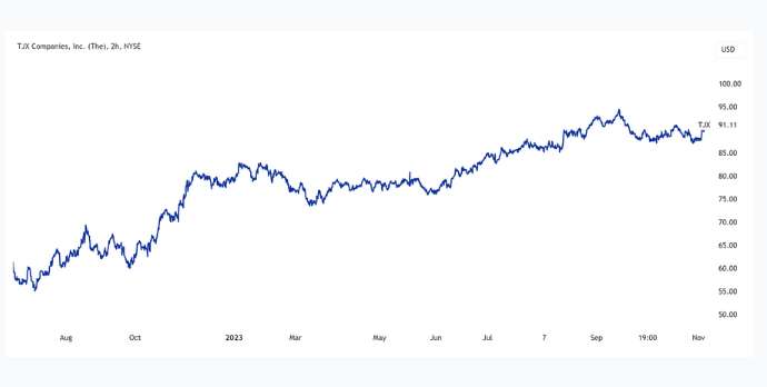 TJX Companies