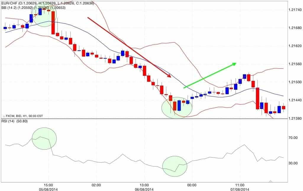 grafico con indicatore RSI