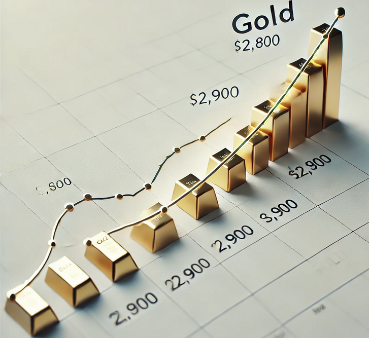 Previsioni sull'oro per la fine dell'anno e il 2025 3.000 e forse oltre