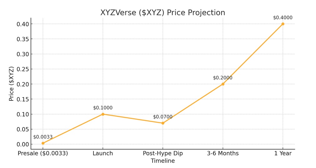 xyz prediction