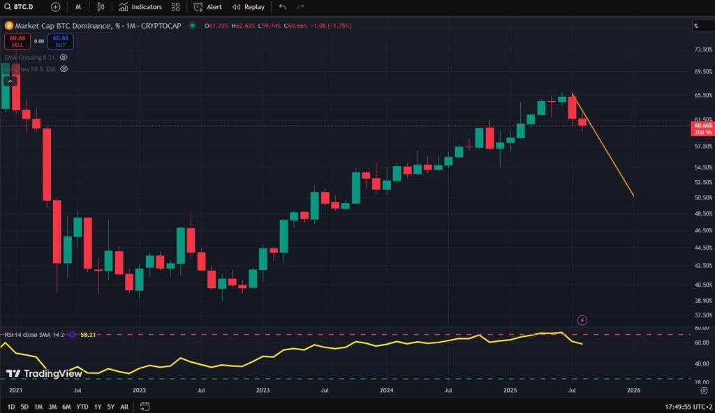 bitcoin dominance, bitcoin, btc, crypto