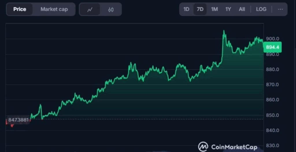 bnb, bnb prezzo, record bnb, grafico bnb, all-time high bnb