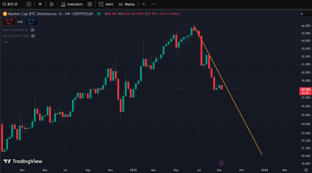 bitcoin dominance, btc, bitcoin, crypto, altseason