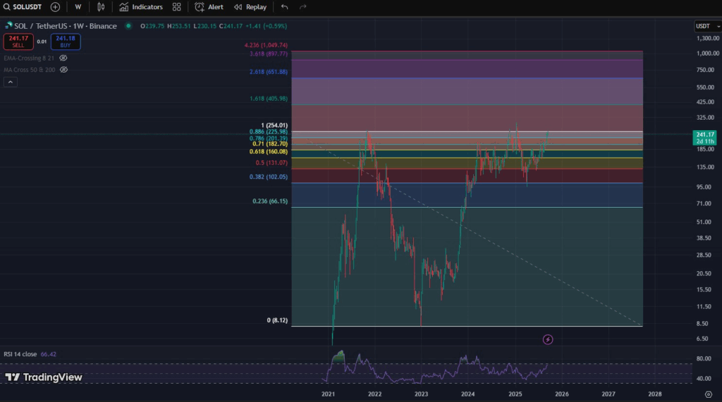Solana, prezzo Solana, analisi Solana, grafico Solana, sol, previsione Solana, crypto