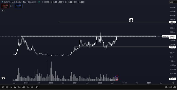 Solana, sol, prezzo Solana, prezzo Sol, grafico solana, valore solana, analisi solana, previsione solana, crypto