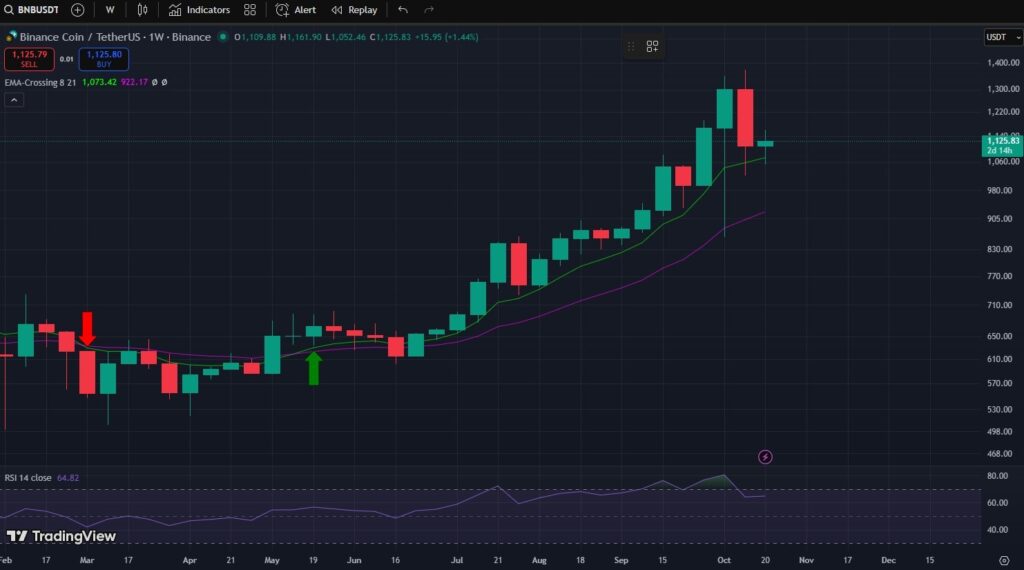 BNB, PREZZO bnb, valore bnb, grafico bnb, previsione bnb, crypto