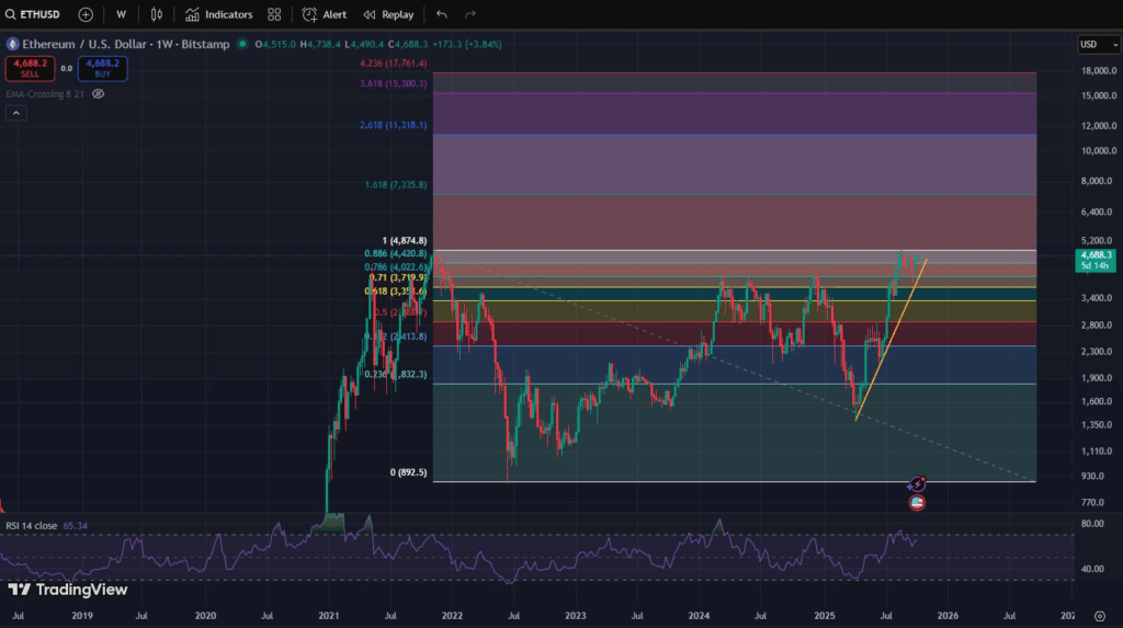 prezzo Ethereum, grafico Ethereum, valore Ethereum, analisi Ethereum, eth