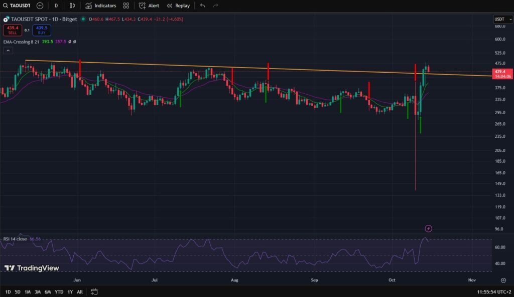 tao, bittensor tao, crypto, cripto, criptovalute, bittensor, ai, intelligenza artificiale, intelligenza artificiale decentralizzata, prezzo tao, grafico tao