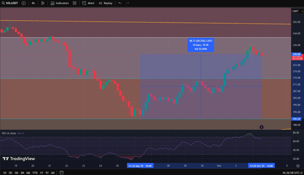 Solana, sol, prezzo Solana, grafico Solana, previsione Solana, analisi Solana, valore Solana, crypto