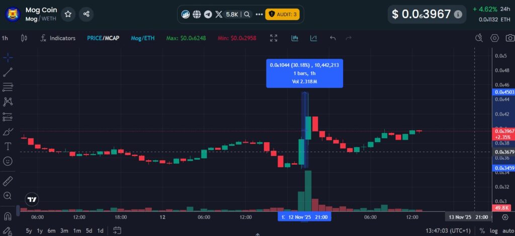 mog coin, mog, meme coin, crypto, mog token, prezzo mog, analisi mog