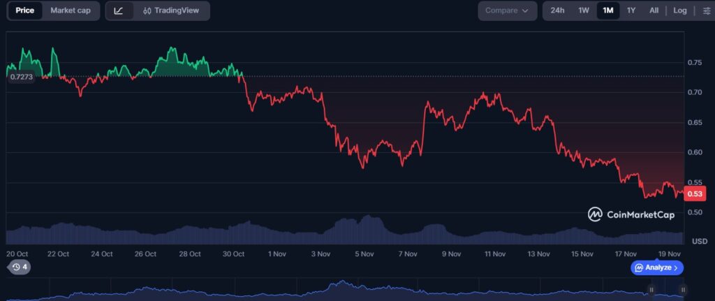 ondo, ondo token, prezzo ondo, grafico ondo, analisi ondo, ondo finance