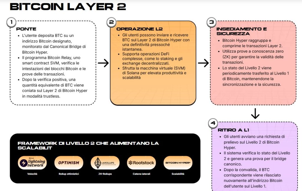 Bitcoin Hyper, Bitcoin layer2, Bitcoin, crypto, criptovalute, defi,
