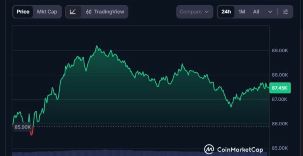 Bitcoin, grafico Bitcoin, prezzo Bitcoin, valore Bitcoin, analisi Bitcoin
