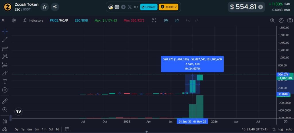 Zcash, zec, crypto, criptovalute, cripto, prezzo Zcash, grafico Zcash, valore Zcash, analisi Zcash, previsione Zcash