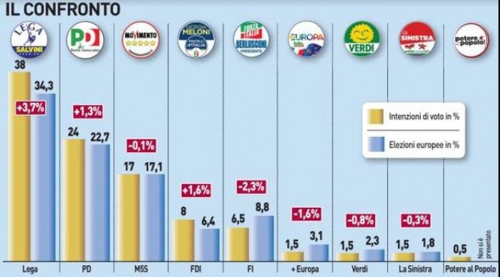 Il problema immigrazione e la questione Sea Watch trainano la Lega verso il 40% Il problema immigrazione e la questione Sea Watch trainano la Lega verso il 40%