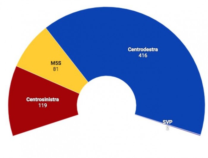 Sondaggi politici, chi vincerebbe se si votasse oggi? La lega non vince senza alleati Sondaggi politici, chi vincerebbe se si votasse oggi? La lega non vince senza alleati