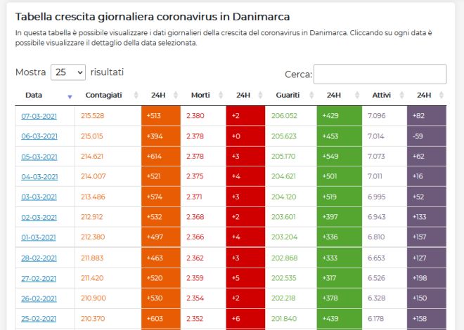 Crescita%20virus%20danimarca