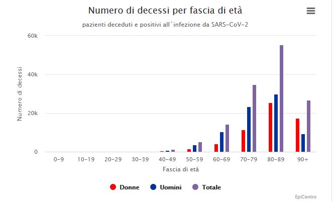 Decessi%20Covid%20per%20fasce%20di%20et%C3%A0