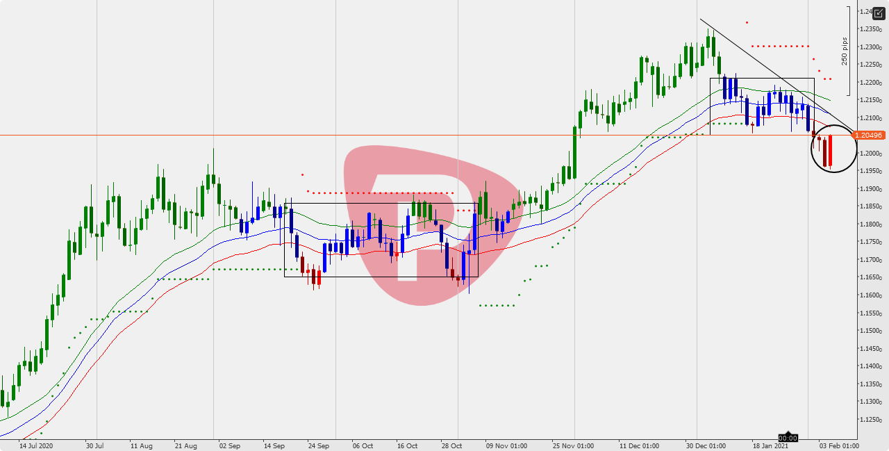 EURUSD daily