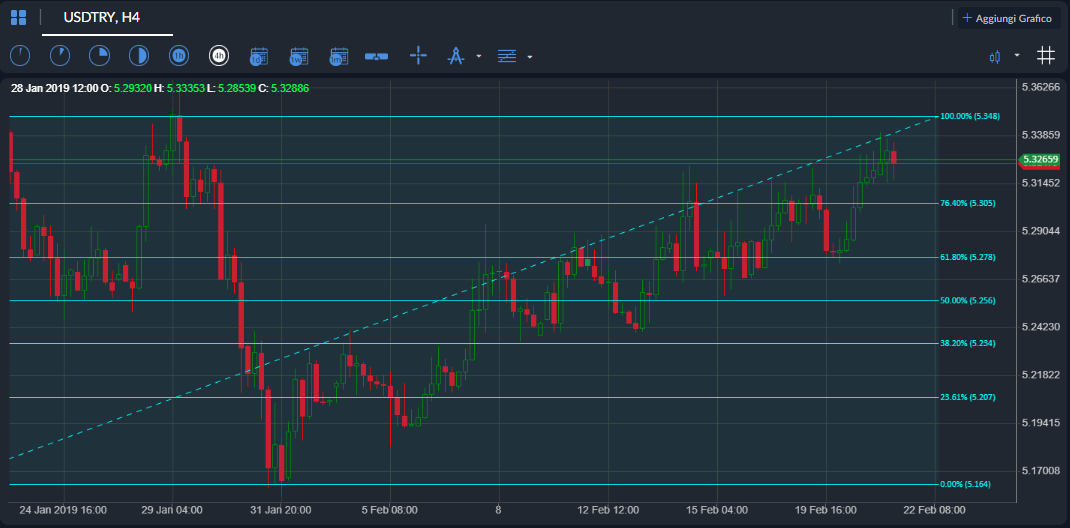 Grafico%20ActivTrader%20USDTRY%20H4