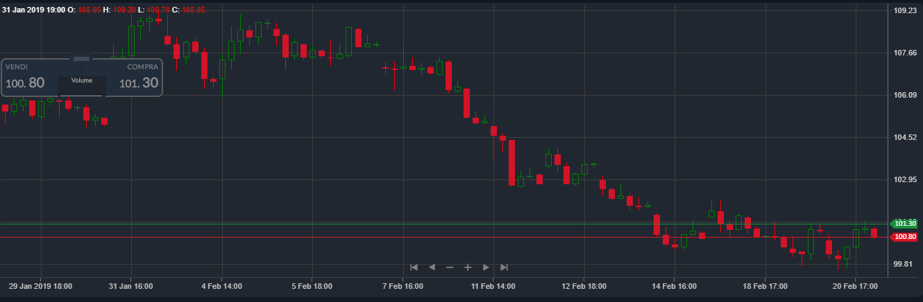 Grafico%20Coffee%20Futures%20%20fonte%20ActivTrades