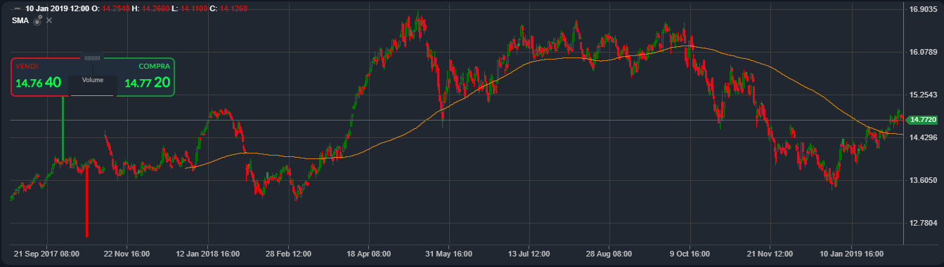 Grafico%20Eni%20su%20piattaforma%20ActivTrades