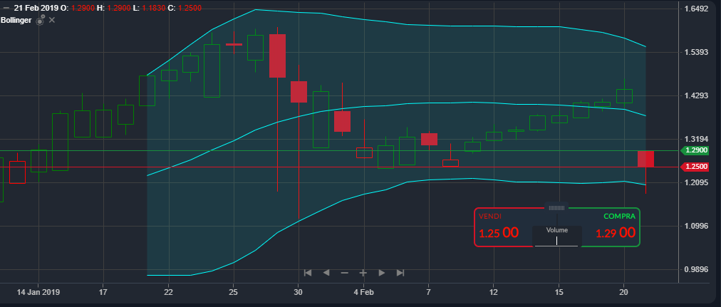 Grafico%20Juve%20su%20piattaforma%20ActivTrades