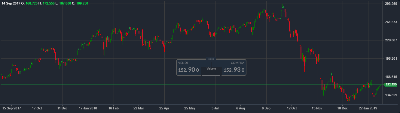 Grafico%20NVIDIA%20fonte%20ActivTrades