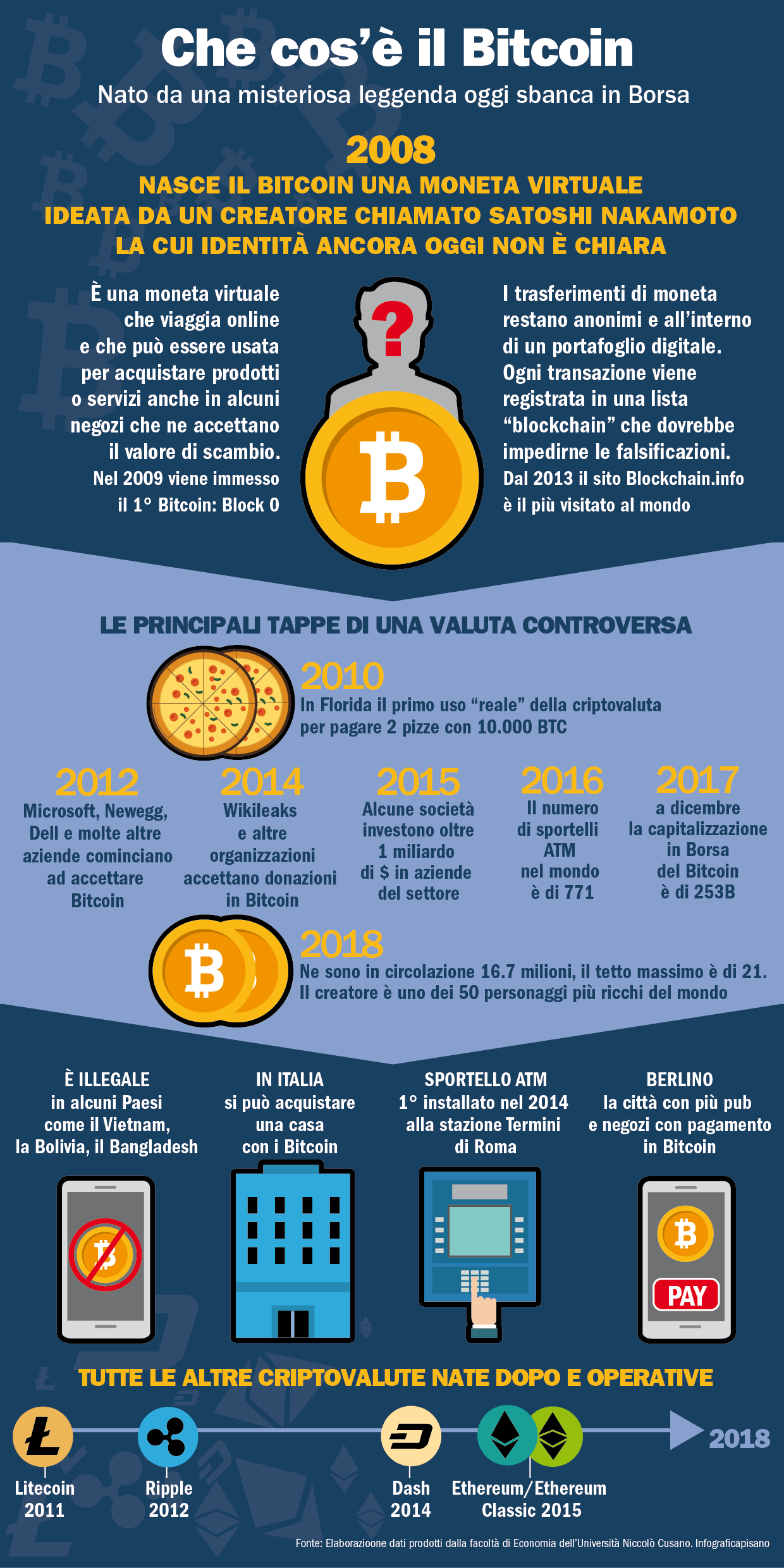 Infografica Bitcoin valuta moneta 2018 01