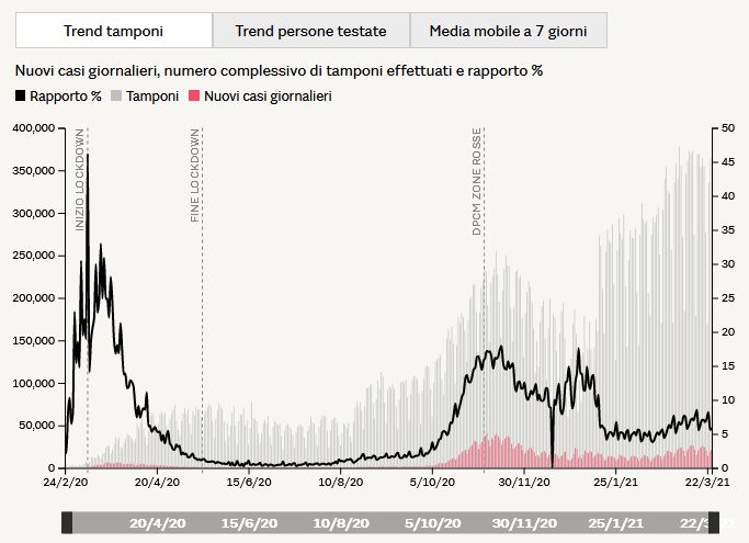 Percentuale%20tamponi