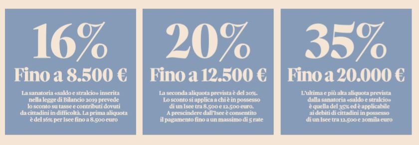 SALDO%20E%20STRALCIO%20CARTELLE%20EQUITALIA%20PERCENTUALI%20APPLICATE