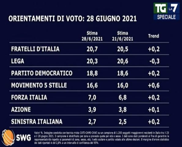 Sondaggi%20Swg