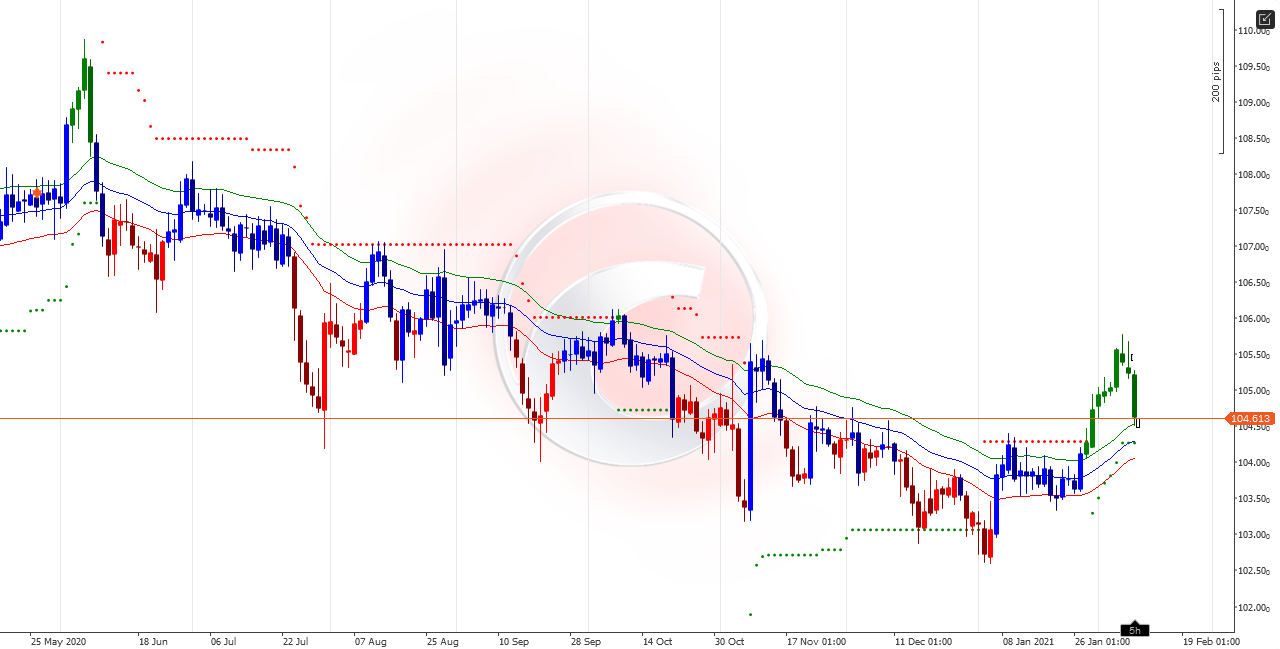 USDJPY Daily Alessandro Verardi