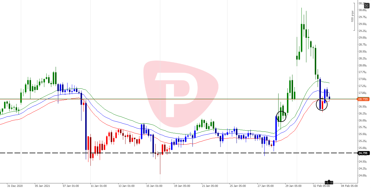 XAGUSD 03 02 2021
