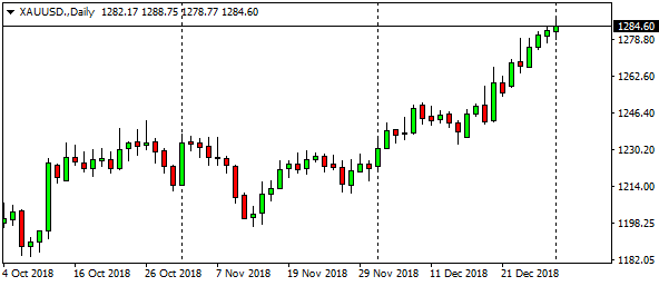 XAUUSD.Daily