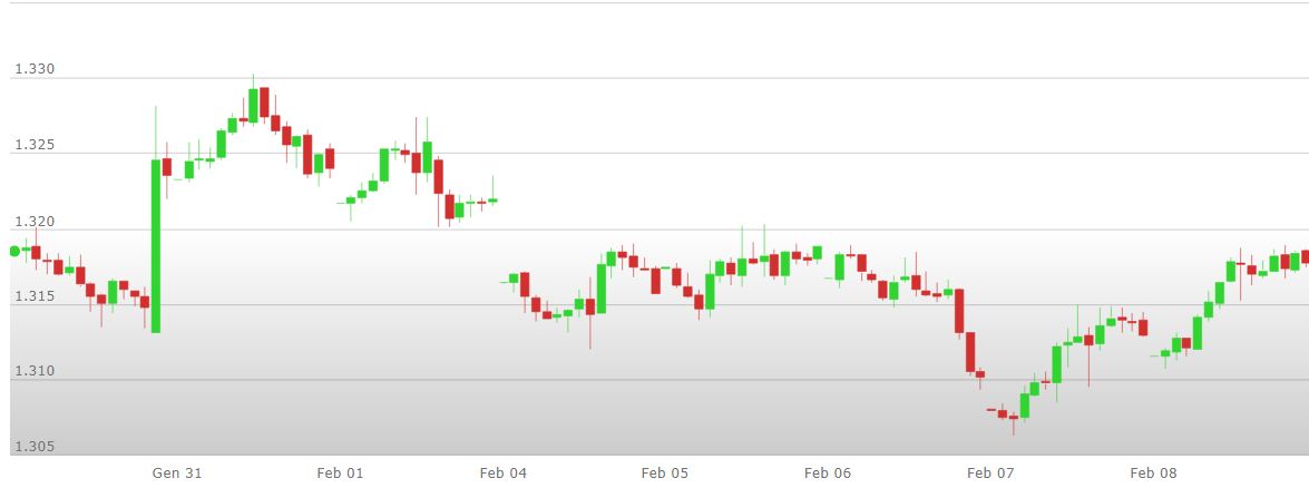analisi%20tecnica%20oro%2011%2015%20febbraio%202019