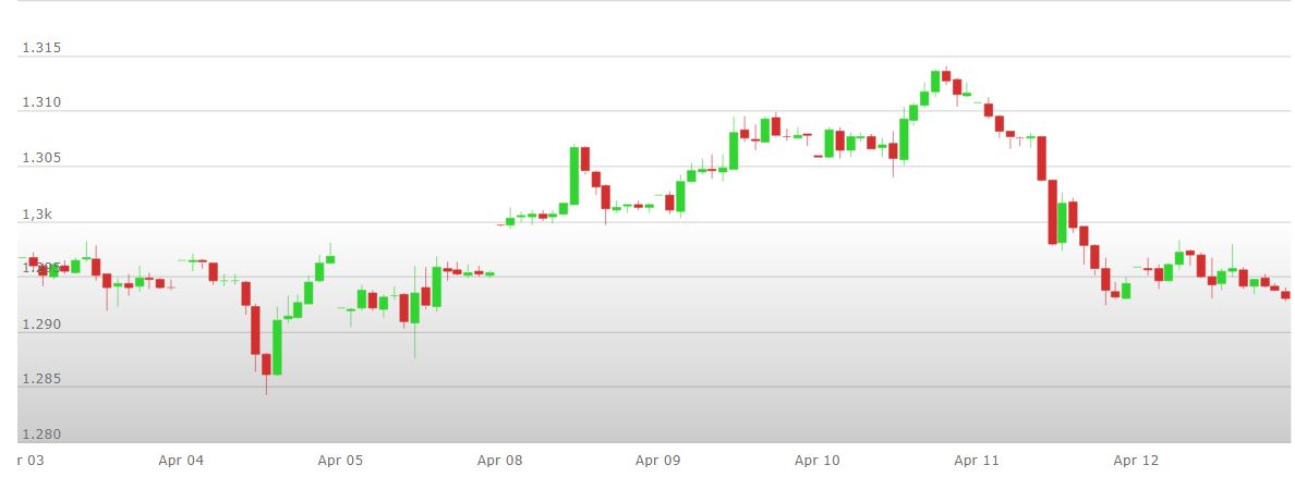analisi%20tecnica%20oro%2015%20aprile