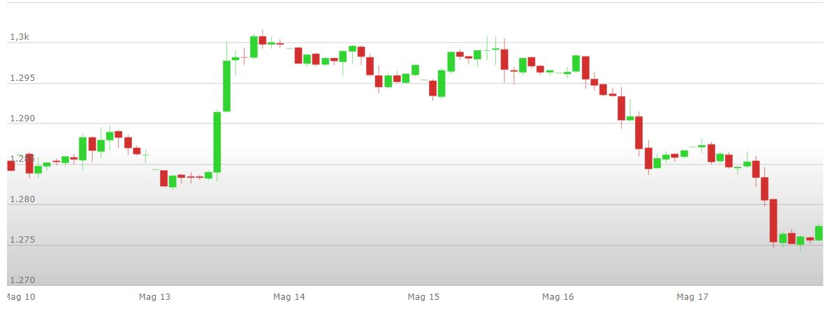analisi%20tecnica%20oro%2020%20maggio%202019