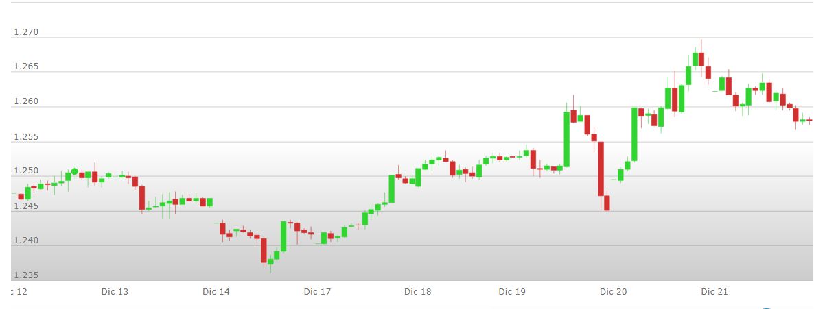 analisi%20tecnica%20oro%2024%2028%20dicembre
