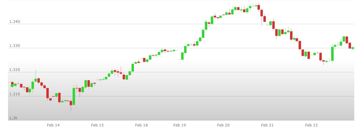 analisi%20tecnica%20oro%2025%20febbraio%201%20marzo