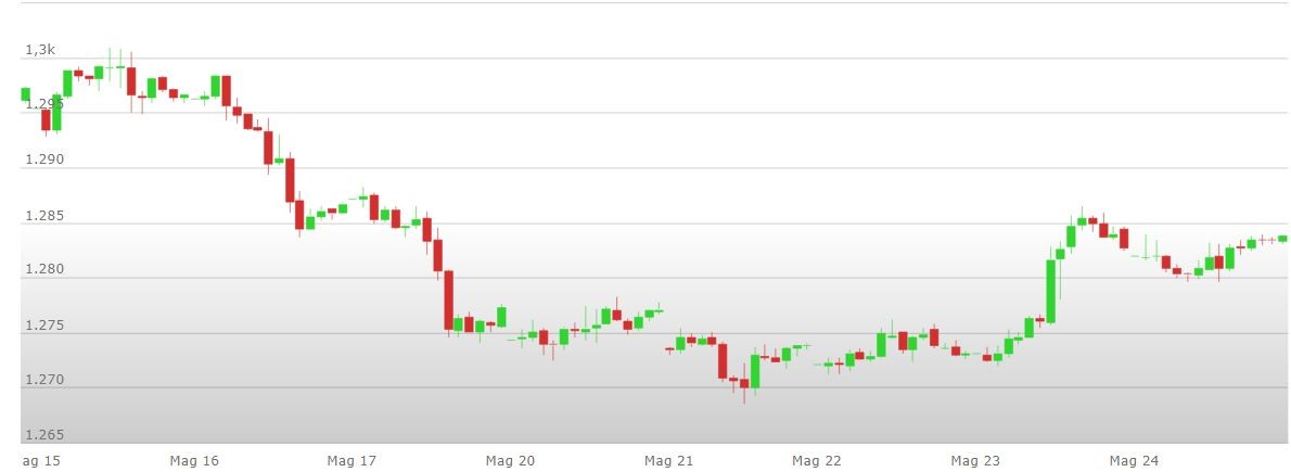 analisi%20tecnica%20oro%2027%20maggio%202019